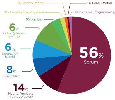 Agile Methodology Adoption - Scrum 56%
