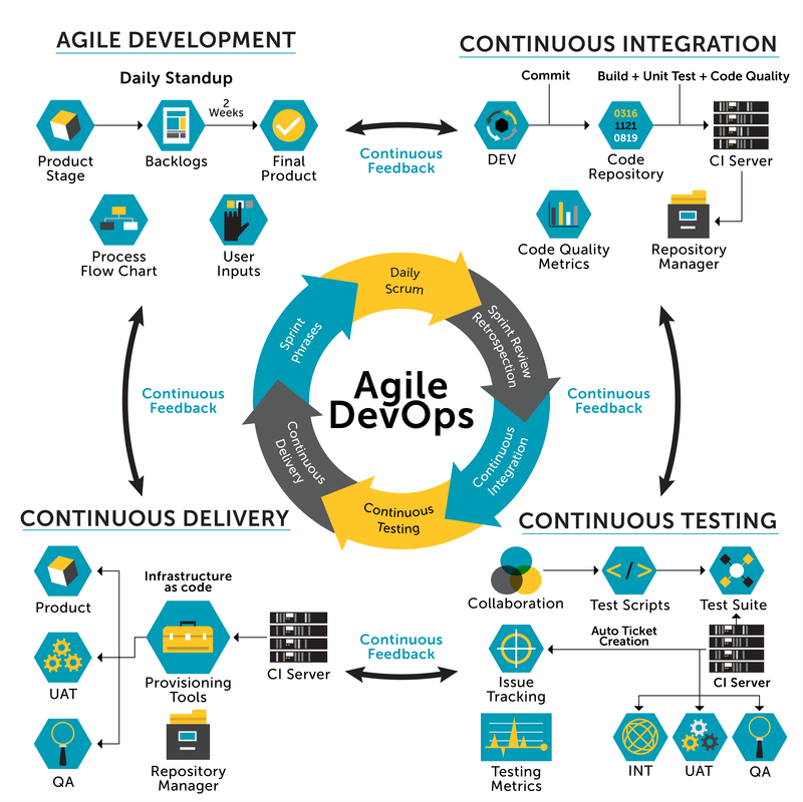 Agile DevOps Lifecycle